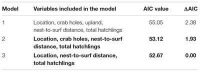 Nest-to-Surf Mortality of Loggerhead Sea Turtle (Caretta caretta) <mark class="highlighted">Hatchling</mark>s on Florida’s East Coast
